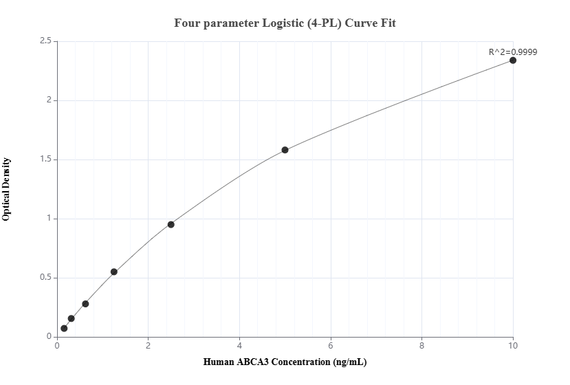 Sandwich ELISA standard curve of MP00121-3, Human ABCA3 Recombinant Matched Antibody Pair - PBS only. 83018-5-PBS was coated to a plate as the capture antibody and incubated with serial dilutions of standard Ag24749. 83018-4-PBS was HRP conjugated as the detection antibody. Range: 0.156-10 ng/mL 